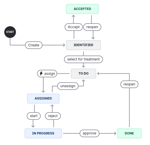 Jira-Workflow mit den Status Identified, Accepted, To Do, Assigned, In Progress und Done