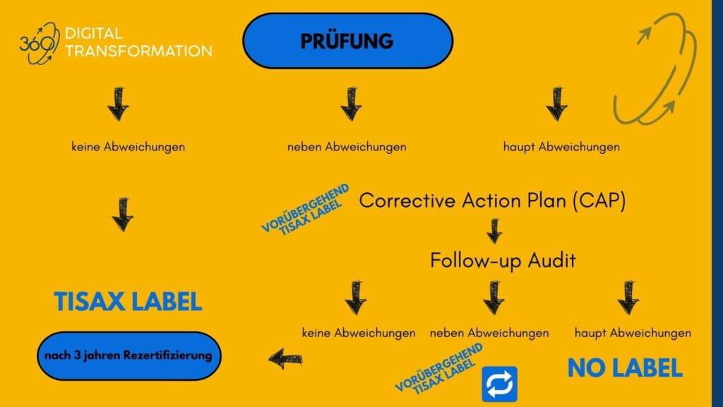 TISAX Label, TISAX Roadmap