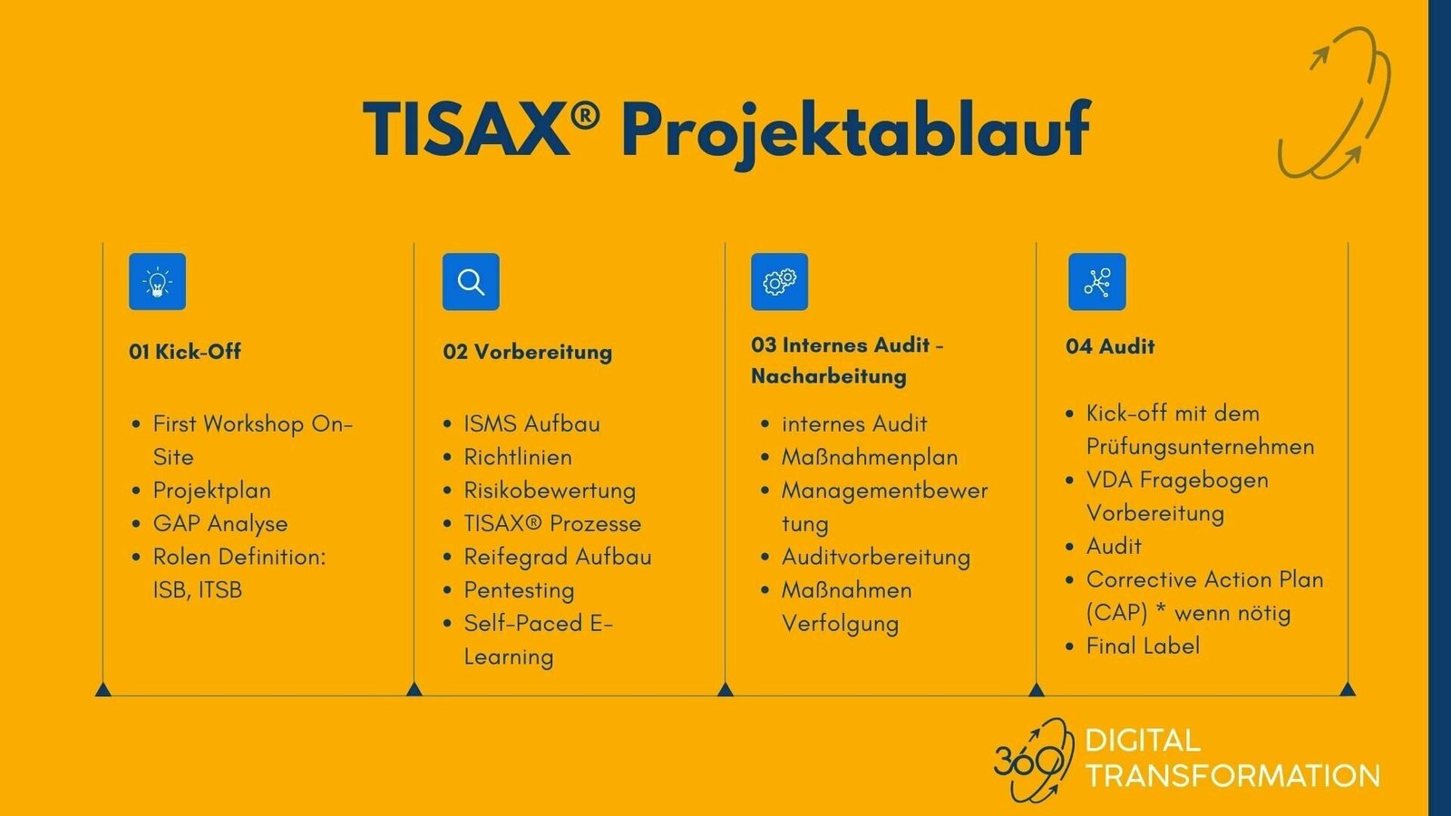 TISAX®-Projektablauf