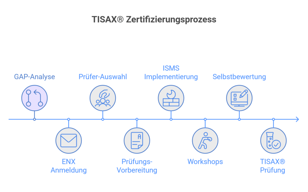 TISAX® Anforderungen