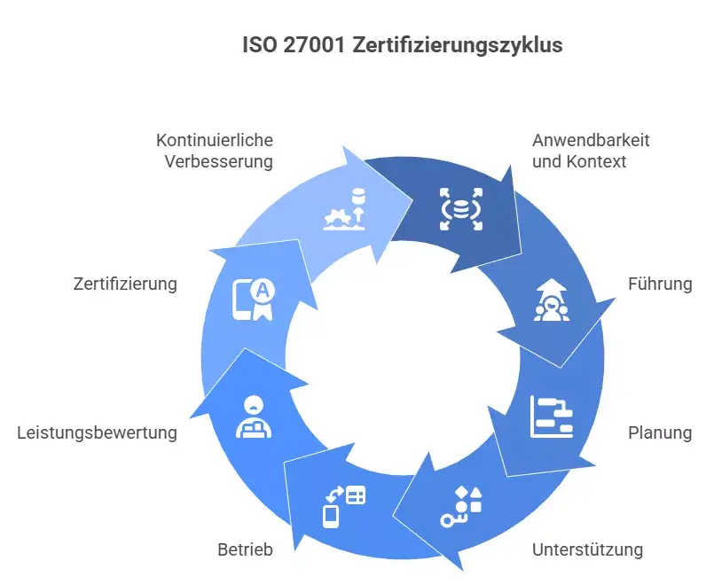 ISO 27001 Anforderungen für die Zertifizierung