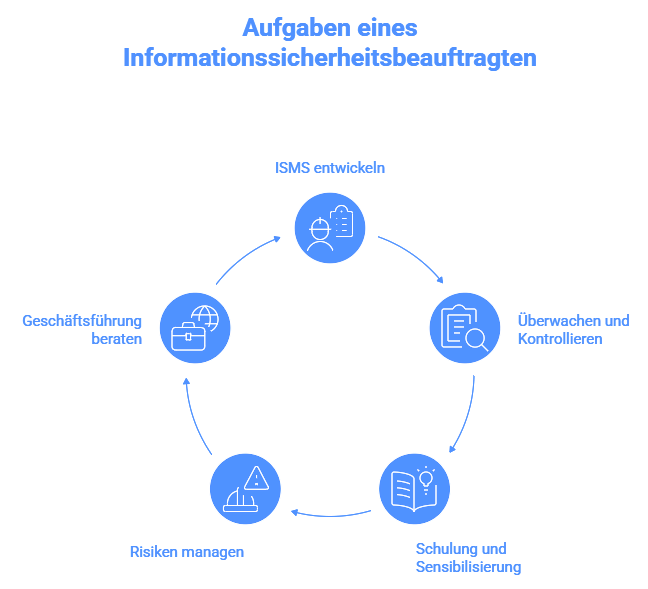 Welche Aufgaben hat ein Informationssicherheitsbeauftragter (ISB)? Grafik mit den Aufgaben eines Informationssicherheitsbeauftragten: ISMS entwickeln, Überwachen und Kontrollieren, Schulung und Sensibilisierung, Risiken managen, Geschäftsführung beraten.