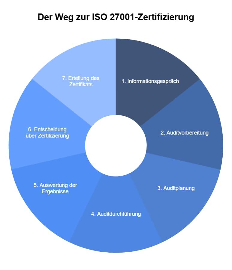 NIS 2 Anforderungen