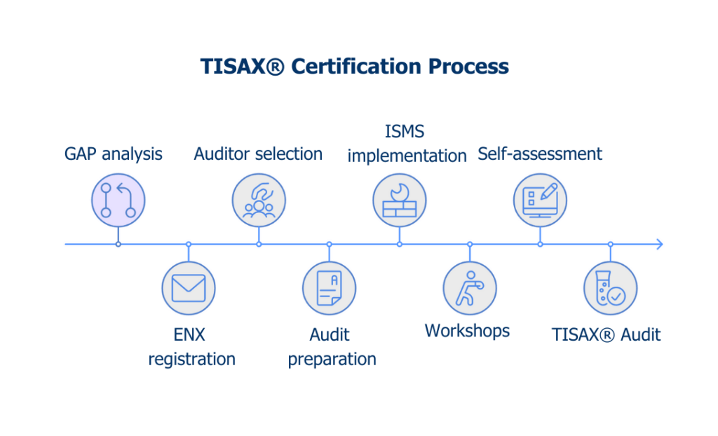 TISAX® requirements