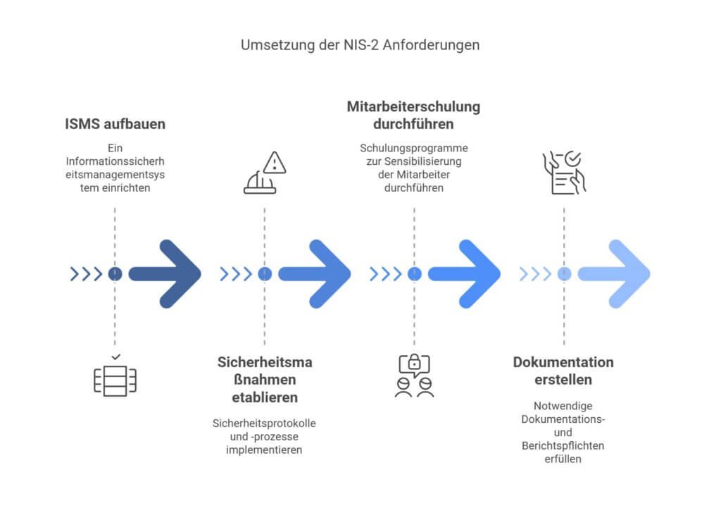 NIS-2 Umsetzung in Deutschland - So setzen Industrieunternehmen die Richtlinie um NIS-2 Umsetzung in Deutschland: So erfüllen Sie die neuen Anforderungen
