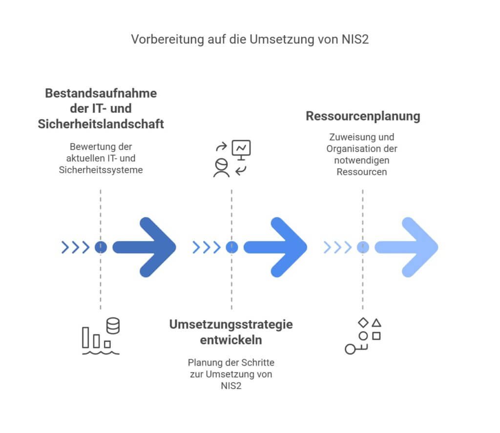 NIS-2 Umsetzung in Deutschland - So setzen Industrieunternehmen die Richtlinie um NIS-2 Umsetzung in Deutschland: So erfüllen Sie die neuen Anforderungen