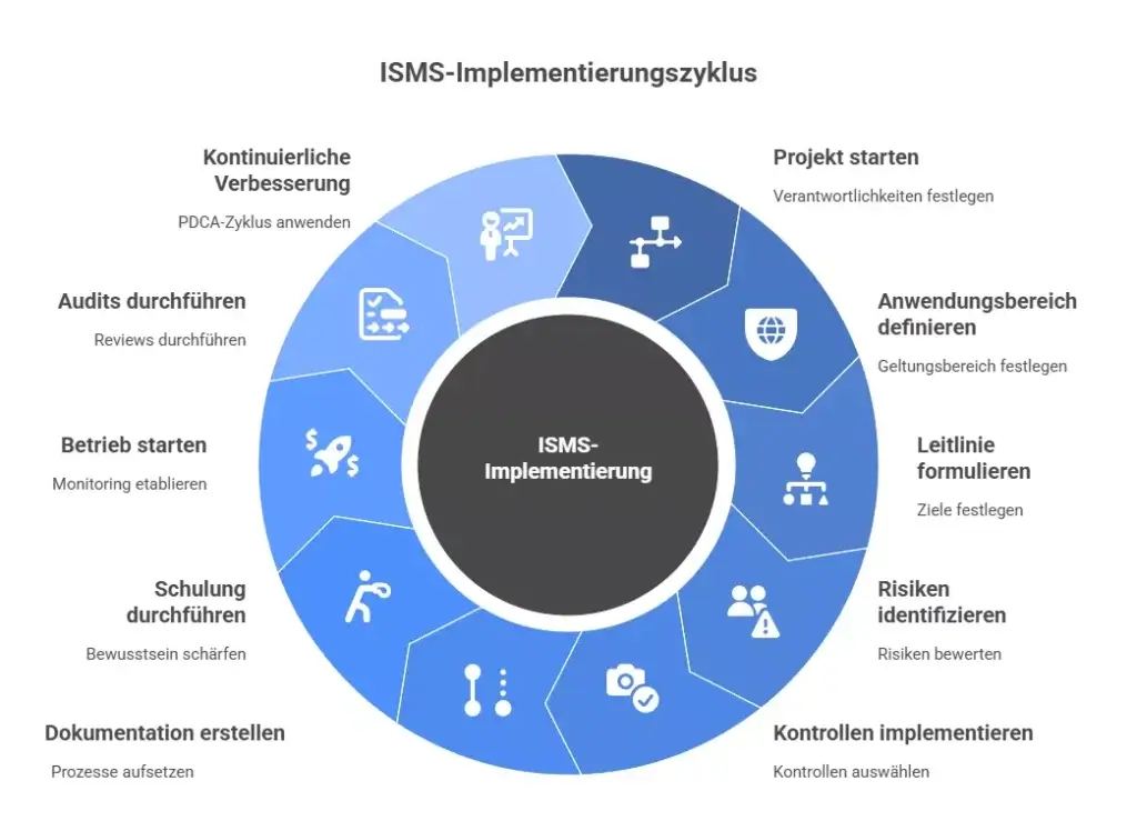 Die Grafik zeigt den kompletten Implementierungsprozess mit 10 Schritten: 1) Projekt starten 2) Anwendungsbereich definieren 3) Leitlinie formulieren 4) Risiken identifizieren 5) Kontrollen implementieren 6) Dokumentation erstellen 7) Schulungen durchführen 8) Betrieb des ISMS starten 9) Audits durchführen 10) Kontinuierliche Verbesserungen über PDCA Zyklus anwenden