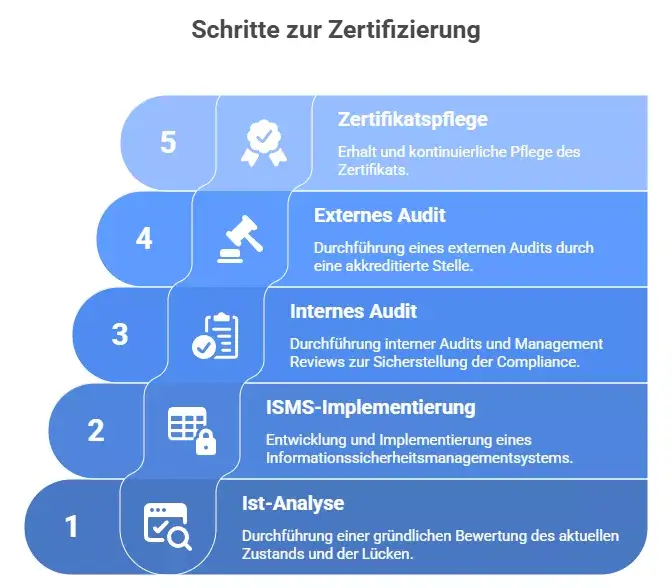 Schritte zur Zertifizierung des ISMS