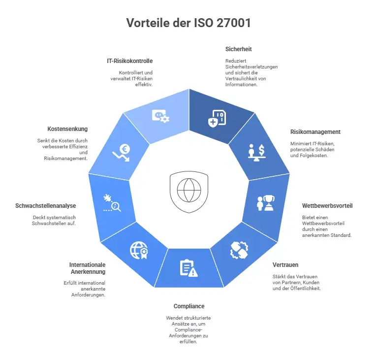 Vorteile der ISO 27001 aufgelistet