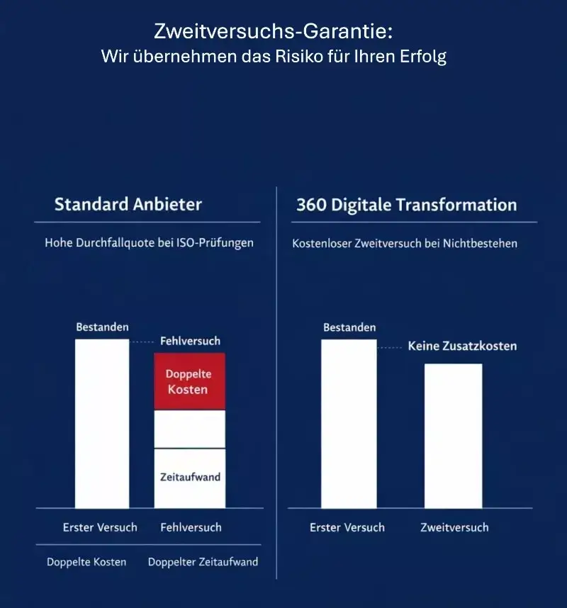 Ihren Zweitversuch übernehmen wir als Garantie, falls Sie bei der ersten Prüfung nicht bestehen sollten.