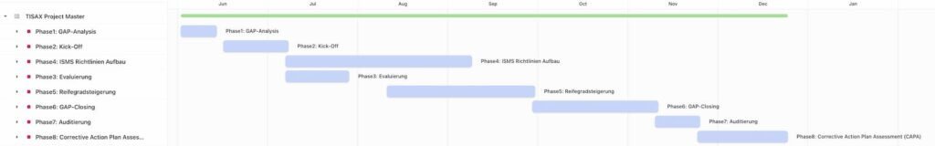 Project Process from Gap Analysis to Certification