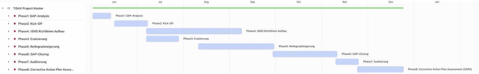 Project Process from Gap Analysis to Certification