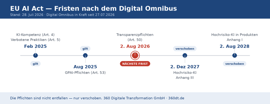 EU AI Act Fristen 2026 bis 2028 nach dem Digital Omnibus