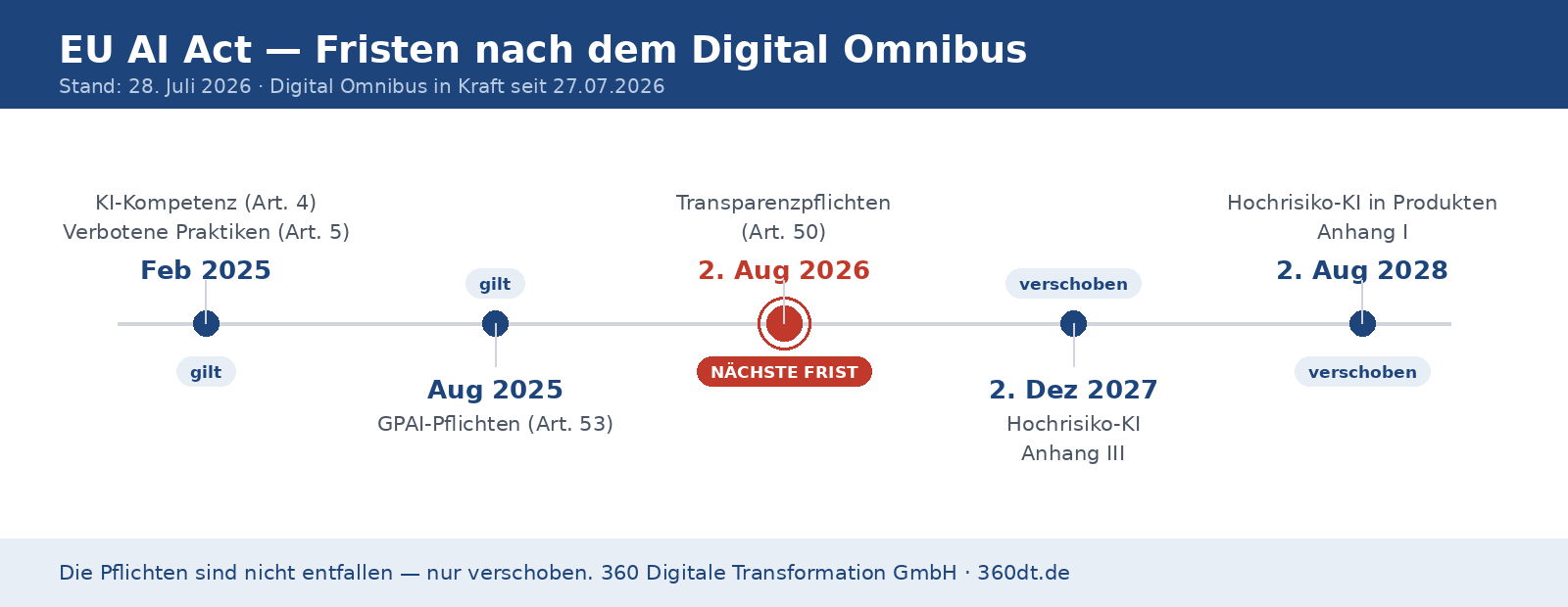 ISO 42001 consulting: build an AI management system, meet the EU AI Act EU AI Act deadlines 2026 to 2028 after the Digital Omnibus