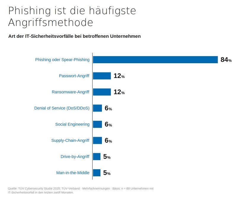 Balkendiagramm: Phishing und Spear-Phishing sind mit 84 % die häufigste Angriffsmethode auf Unternehmen (TÜV Cybersecurity Studie 2025)